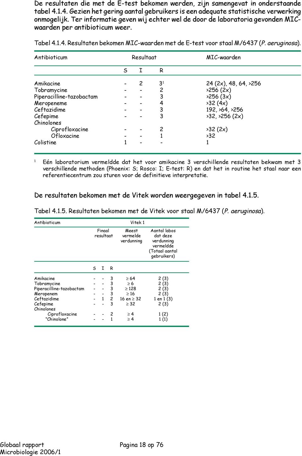 Antibioticum Resultaat MICwaarden S I R Amikacine 2 3 24 (2x), 48, 64, >256 Tobramycine 2 >256 (2x) Piperacillinetazobactam 3 >256 (3x) Meropeneme 4 >32 (4x) Ceftazidime 3 92, >64, >256 Cefepime 3