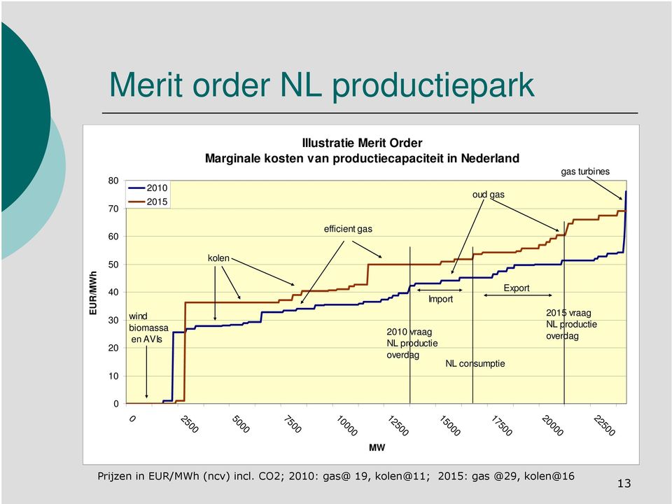 productie overdag Import NL consumptie Export 2015 vraag NL productie overdag 0 0 7500 5000 10000 15000 12500