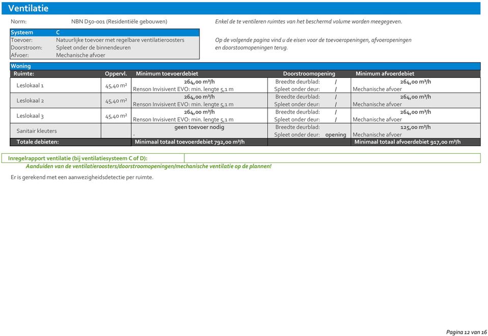 Op de volgende pagina vind u de eisen voor de toevoeropeningen, afvoeropeningen en doorstoomopeningen terug. Minimum toevoerdebiet 264,00 m³/h Renson Invisivent EVO: min.