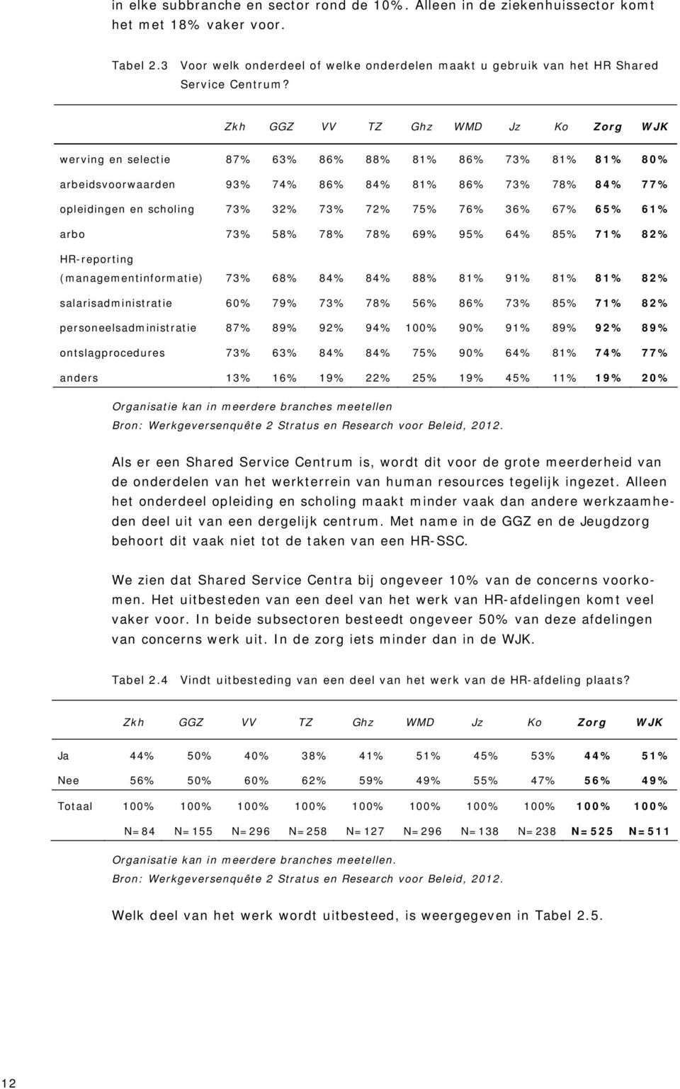 Zkh GGZ VV TZ Ghz WMD Jz Ko Zorg WJK werving en selectie 87% 63% 86% 88% 81% 86% 73% 81% 81% 80% arbeidsvoorwaarden 93% 74% 86% 84% 81% 86% 73% 78% 84% 77% opleidingen en scholing 73% 32% 73% 72% 75%