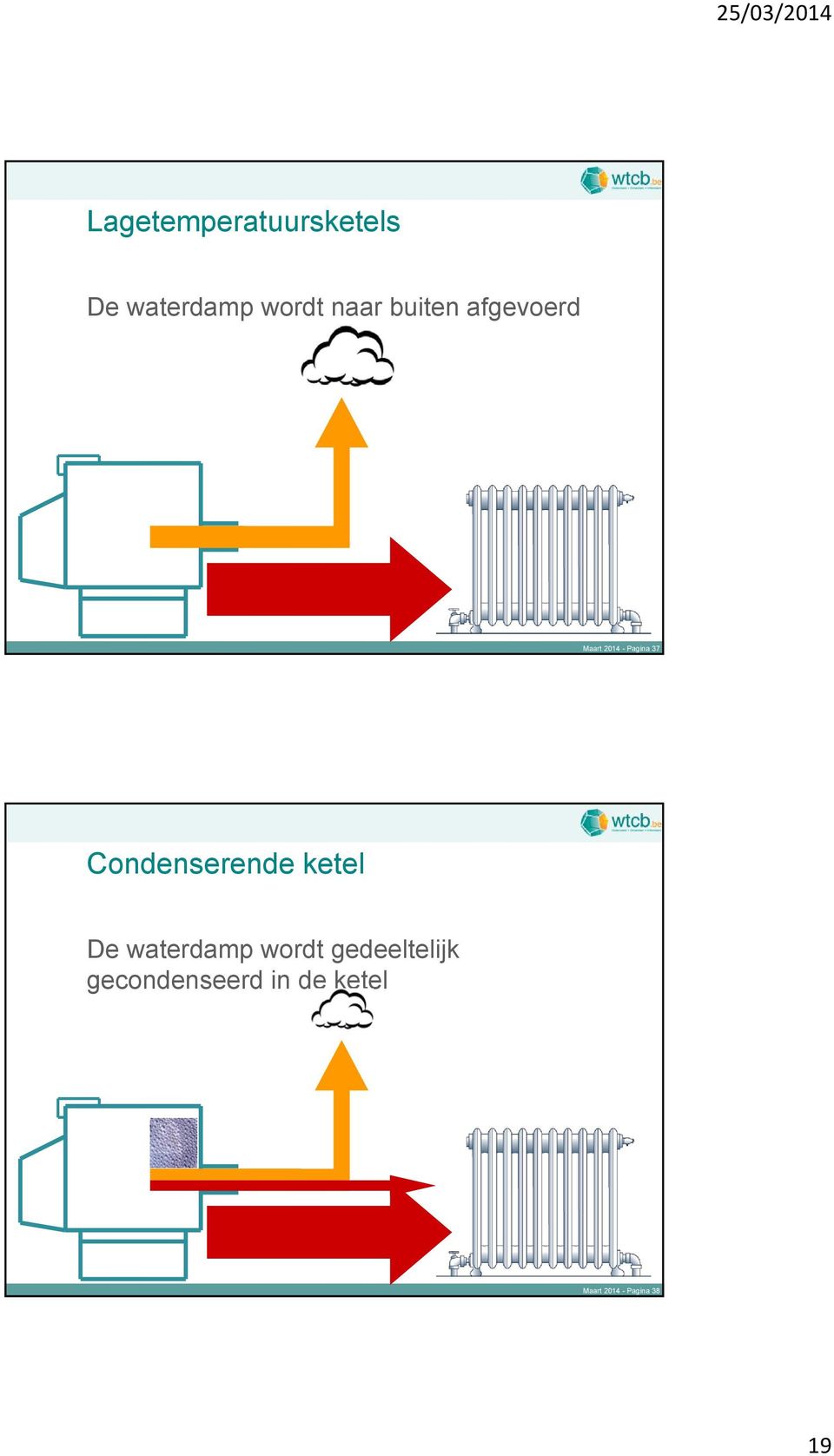 Condenserende ketel De waterdamp wordt