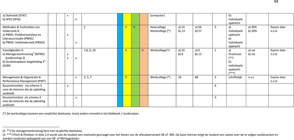 Keuzeminor(en) zie schema 3 voor de minoren die de opleiding aanbiedt.