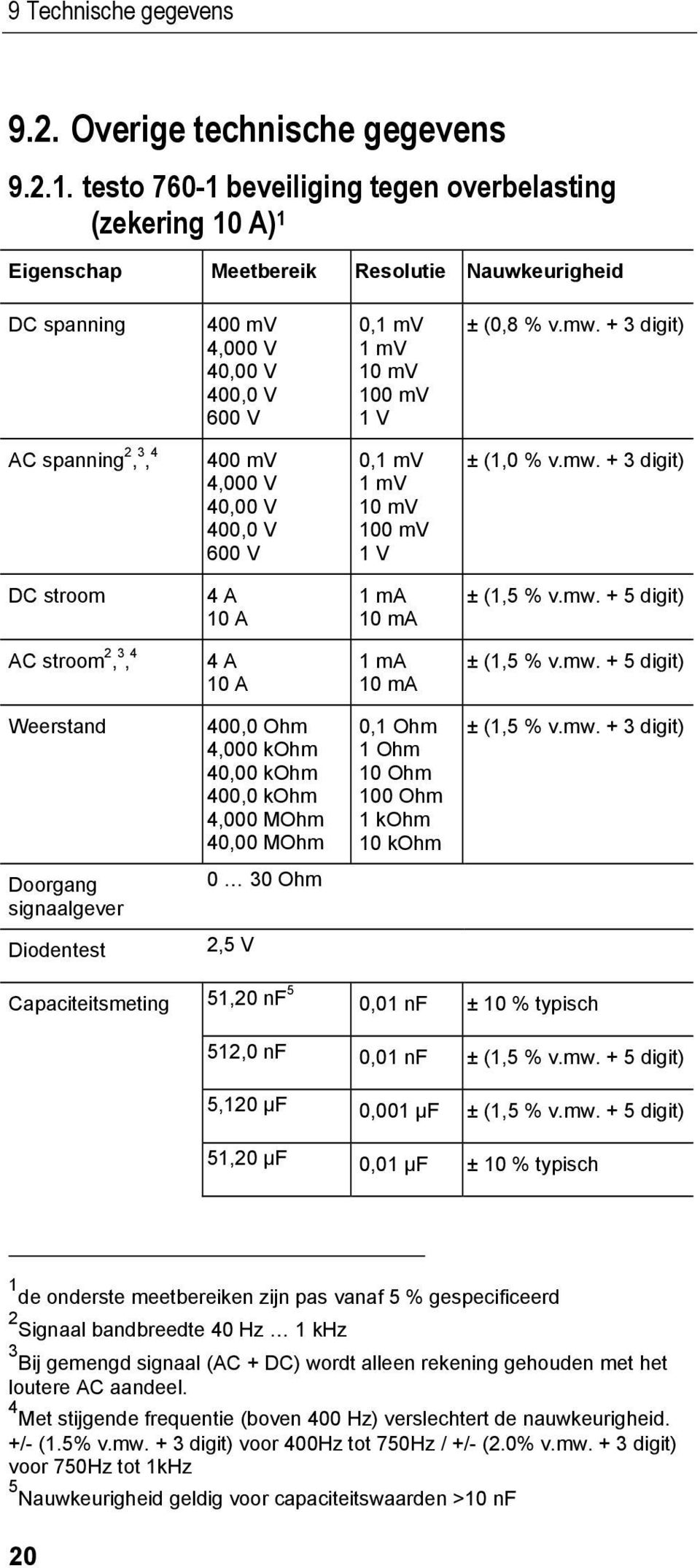 mw. + 3 digit) AC spanning 2, 3, 4 400 mv 4,000 V 40,00 V 400,0 V 600 V 0,1 mv 1 mv 10 mv 100 mv 1 V ± (1,0 % v.mw. + 3 digit) DC stroom 4 A 10 A 1 ma 10 ma ± (1,5 % v.mw. + 5 digit) AC stroom 2, 3, 4 4 A 10 A 1 ma 10 ma ± (1,5 % v.