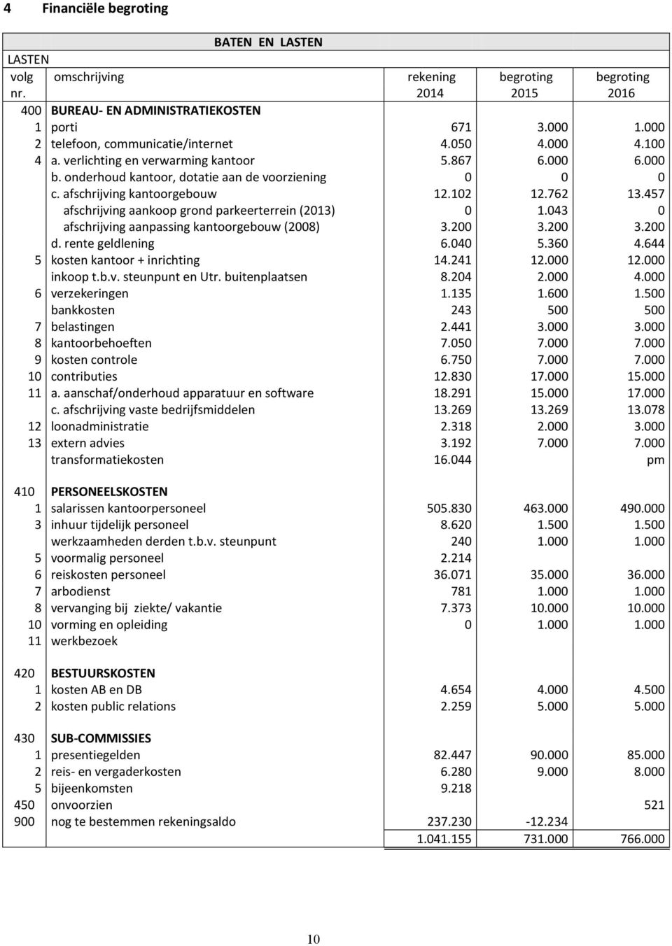 afschrijving kantoorgebouw 12.102 12.762 13.457 afschrijving aankoop grond parkeerterrein (2013) 0 1.043 0 afschrijving aanpassing kantoorgebouw (2008) 3.200 3.200 3.200 d. rente geldlening 6.040 5.