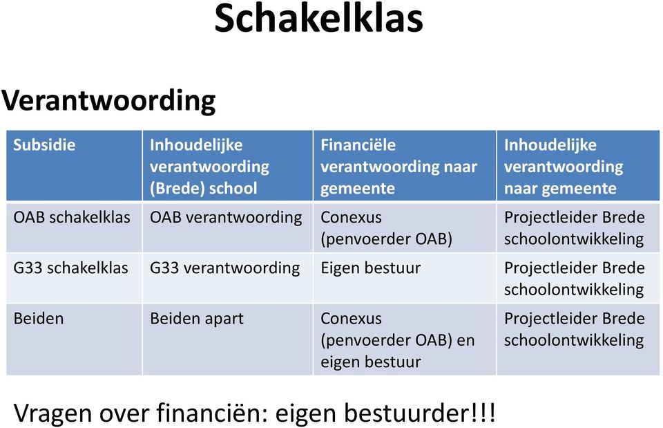 schoolontwikkeling G33 schakelklas G33 verantwoording Eigen bestuur Projectleider Brede schoolontwikkeling Beiden