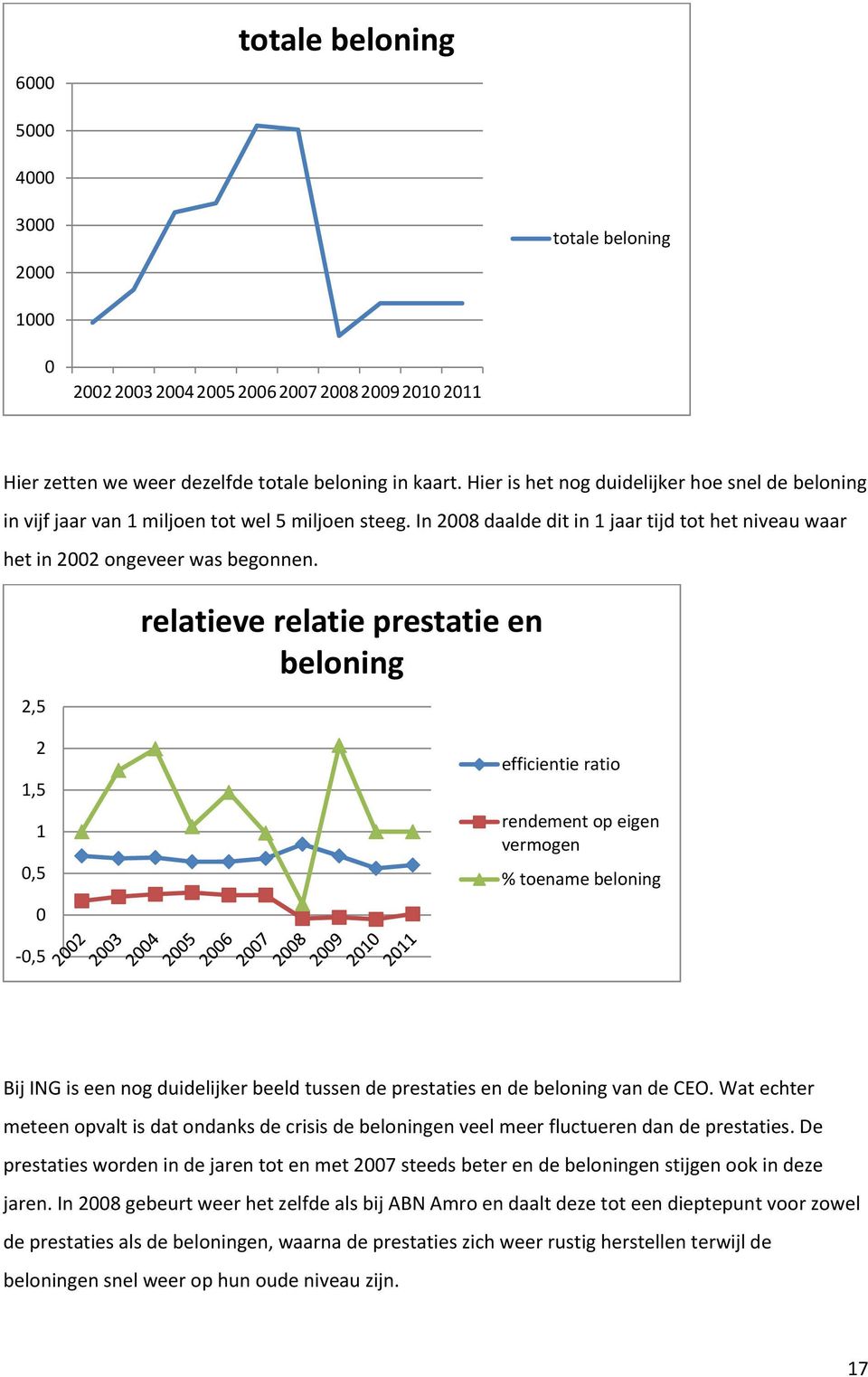 2,5 2 1,5 1 0,5 0 relatieve relatie prestatie en beloning efficientie ratio rendement op eigen vermogen % toename beloning 0,5 Bij ING is een nog duidelijker beeld tussen de prestaties en de beloning