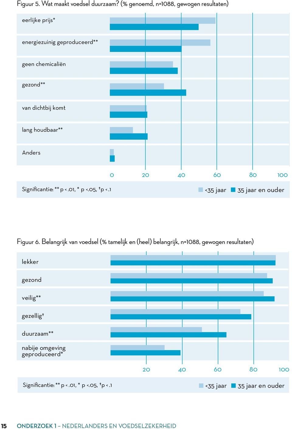 lang houdbaar** Anders 0 20 40 60 80 100 Significantie: ** p <.01, * p <.05, p <.1 <35 jaar 35 jaar en ouder Figuur 6.