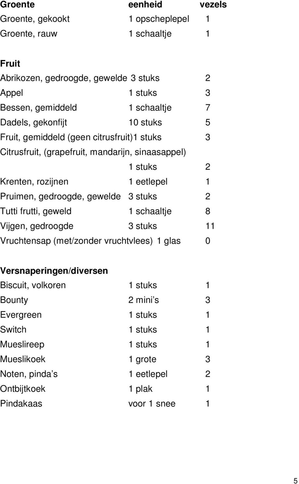 gedroogde, gewelde 3 stuks 2 Tutti frutti, geweld 1 schaaltje 8 Vijgen, gedroogde 3 stuks 11 Vruchtensap (met/zonder vruchtvlees) 1 glas 0 Versnaperingen/diversen Biscuit,