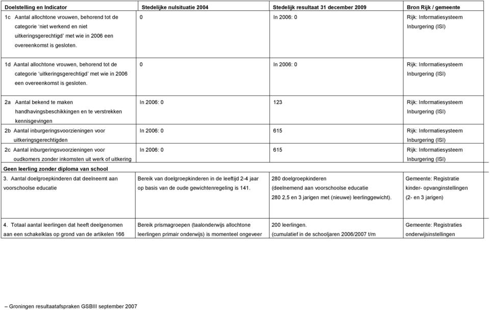 0 In 2006: 0 Rijk: Informatiesysteem Inburgering (ISI) 1d Aantal allochtone vrouwen, behorend tot de categorie  0 In 2006: 0 Rijk: Informatiesysteem Inburgering (ISI) 2a Aantal bekend te maken