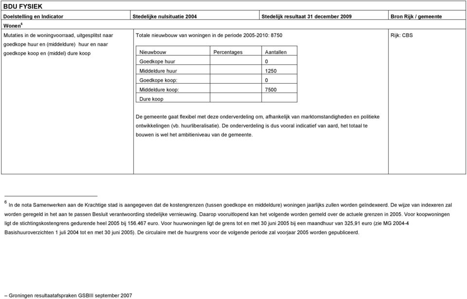 1250 Goedkope koop: 0 Middeldure koop: 7500 Dure koop De gemeente gaat flexibel met deze onderverdeling om, afhankelijk van marktomstandigheden en politieke ontwikkelingen (vb. huurliberalisatie).