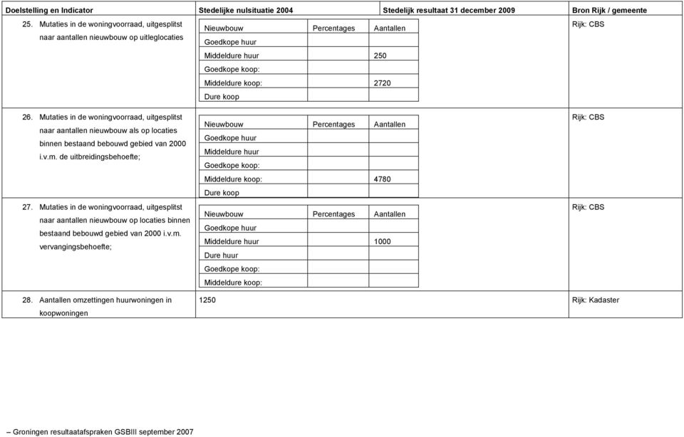 Dure koop 26. Mutaties in de woningvoorraad, uitgesplitst naar aantallen nieuwbouw als op locaties binnen bestaand bebouwd gebied van 2000 i.v.m. de uitbreidingsbehoefte; 27.