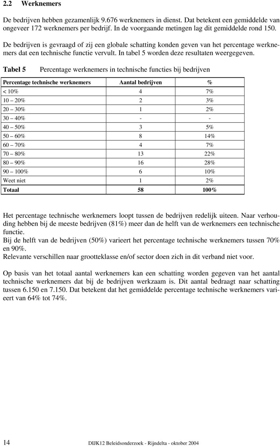 Tabel 5 Percentage werknemers in technische functies bij bedrijven Percentage technische werknemers Aantal bedrijven % < 10% 4 7% 10 20% 2 3% 20 30% 1 2% 30 40% - - 40 50% 3 5% 50 60% 8 14% 60 70% 4