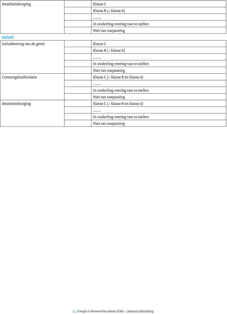 klasse A) Kwaliteitsborging (= klasse B en klasse A) 13