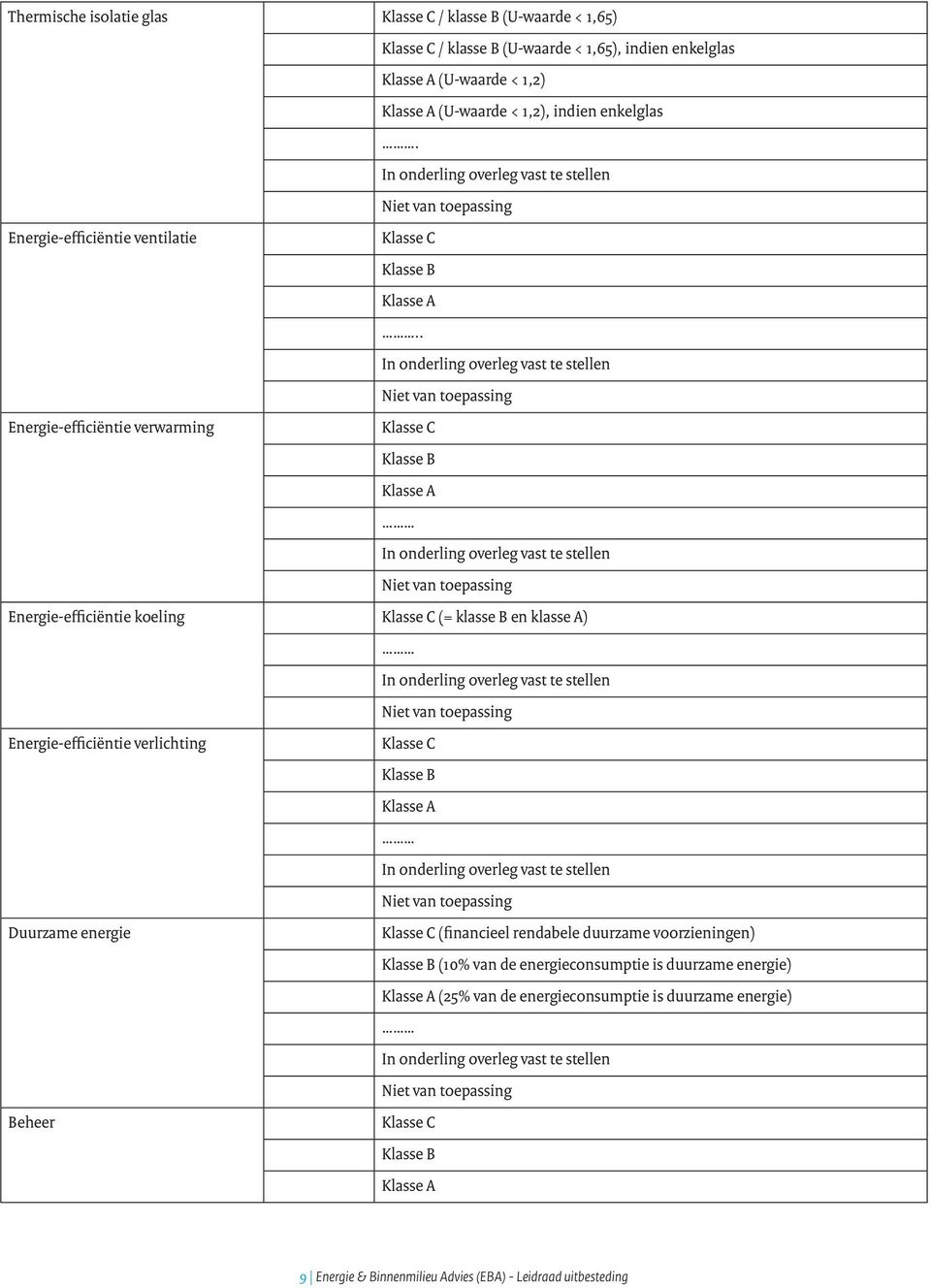 . Energie-efficiëntie verwarming Energie-efficiëntie koeling (= klasse B en klasse A) Energie-efficiëntie verlichting Duurzame