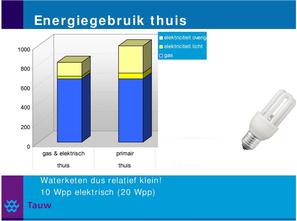 gas 600 400 200 0 gas & elektrisch primair primair thuis thuis