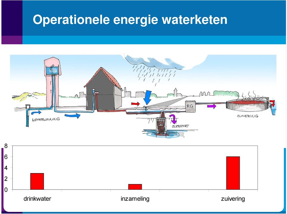 Operationele energie Thermische energie