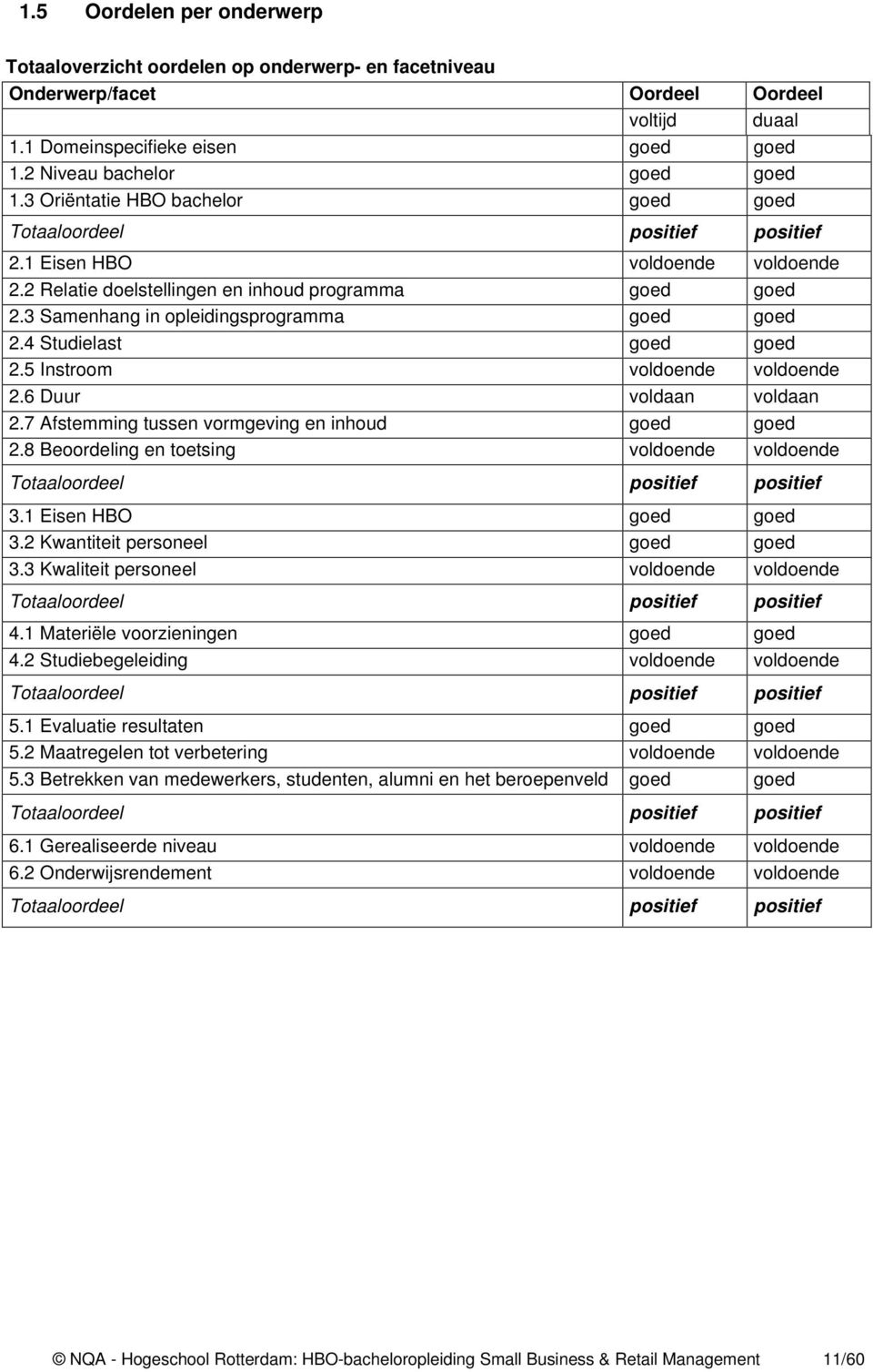 3 Samenhang in opleidingsprogramma goed goed 2.4 Studielast goed goed 2.5 Instroom voldoende voldoende 2.6 Duur voldaan voldaan 2.7 Afstemming tussen vormgeving en inhoud goed goed 2.