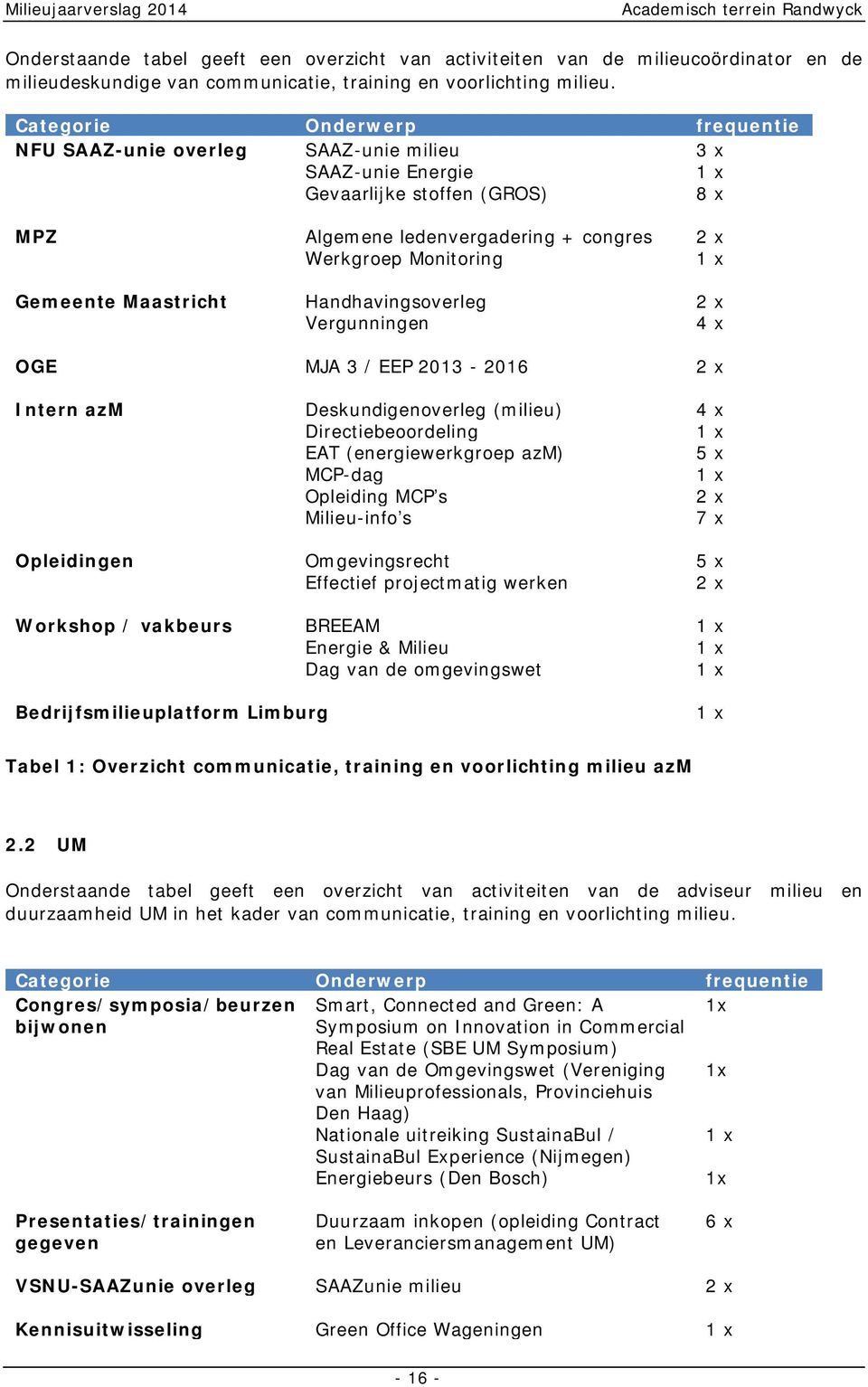 Gemeente Maastricht Handhavingsoverleg 2 x Vergunningen 4 x OGE MJA 3 / EEP 2013-2016 2 x Intern azm Deskundigenoverleg (milieu) 4 x Directiebeoordeling 1 x EAT (energiewerkgroep azm) 5 x MCP-dag 1 x