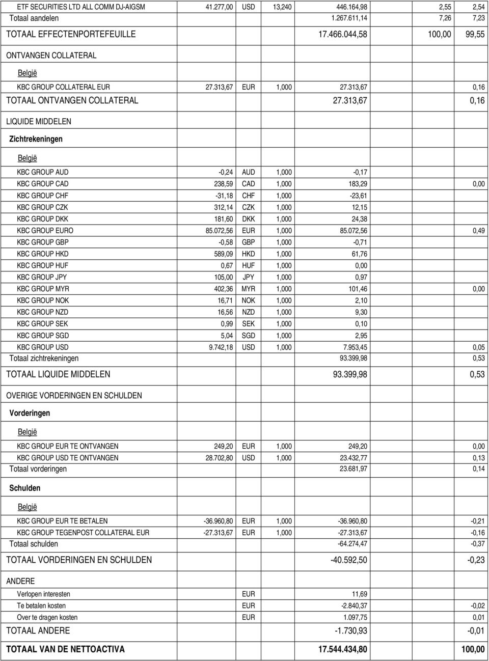 313,67 0,16 LIQUIDE MIDDELEN Zichtrekeningen België KBC GROUP AUD -0,24 AUD 1,000-0,17 KBC GROUP CAD 238,59 CAD 1,000 183,29 0,00 KBC GROUP CHF -31,18 CHF 1,000-23,61 KBC GROUP CZK 312,14 CZK 1,000