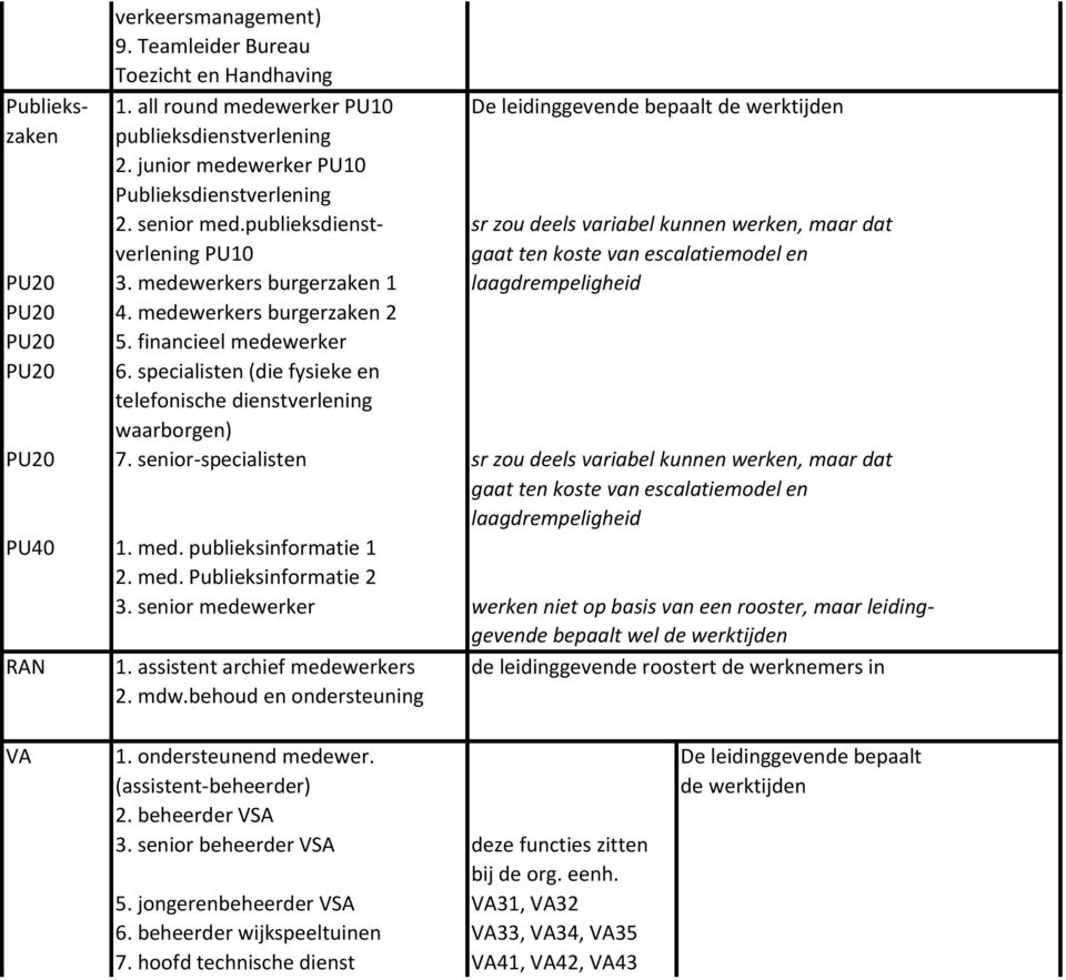 medewerkers burgerzaken 1 laagdrempeligheid PU20 4. medewerkers burgerzaken 2 PU20 5. financieel medewerker PU20 6. specialisten (die fysieke en telefonische dienstverlening waarborgen) PU20 7.