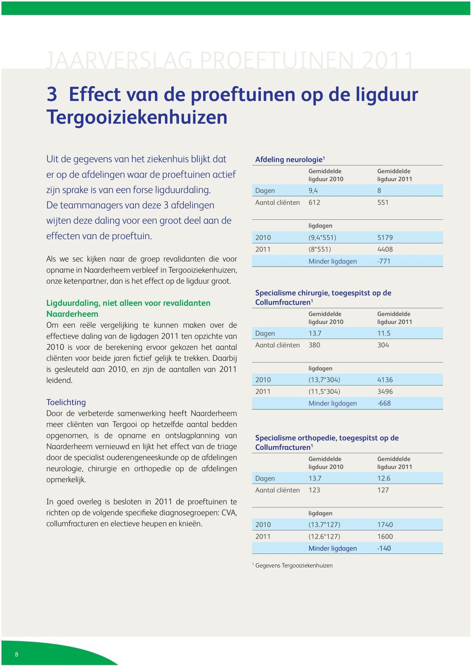 in Naarderheem verbleef in Tergooiziekenhuizen, onze ketenpartner, dan is het effect op de ligduur groot Ligduurdaling, niet alleen voor revalidanten Naarderheem Om een reële vergelijking te kunnen