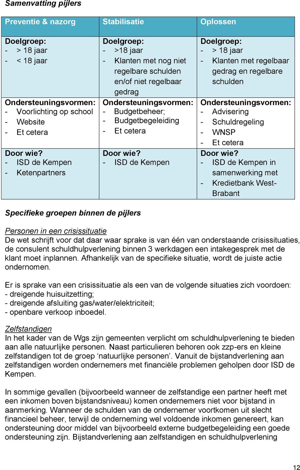 wie? - ISD de Kempen Doelgroep: - > 18 jaar - Klanten met regelbaar gedrag en regelbare schulden Ondersteuningsvormen: - Advisering - Schuldregeling - WNSP - Et cetera Door wie?