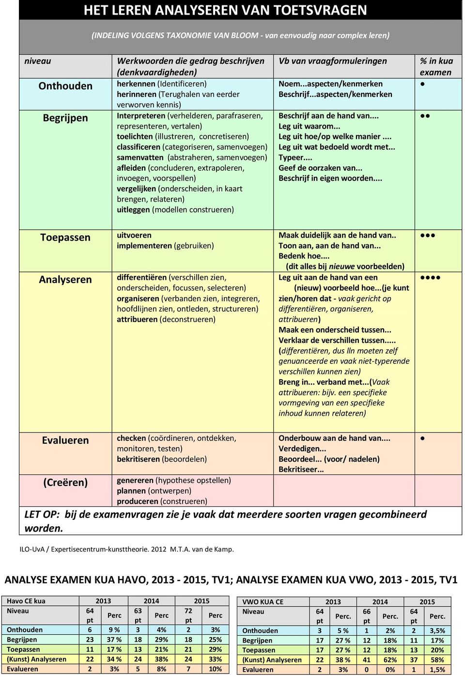 (categoriseren, samenvoegen) samenvatten (abstraheren, samenvoegen) afleiden (concluderen, extrapoleren, invoegen, voorspellen) vergelijken (onderscheiden, in kaart brengen, relateren) uitleggen