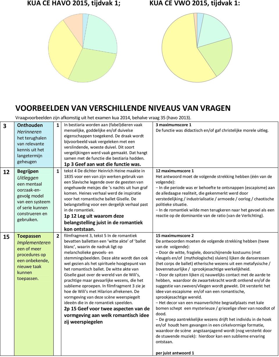 3 Onthouden Herinneren het terughalen van relevante kennis uit het langetermijn geheugen 12 Begrijpen Uitleggen een mentaal oorzaak-engevolg model van een systeem of serie kunnen construeren en