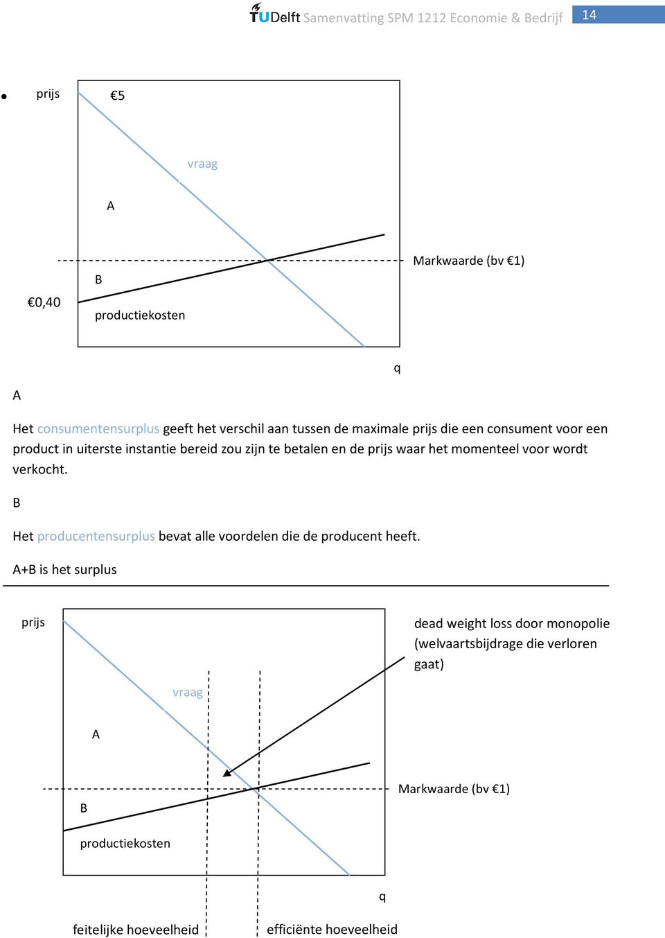 B Het producentensurplus bevat alle voordelen die de producent heeft.