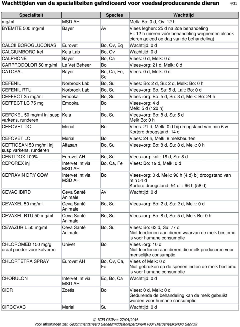 Melk: 0 d CEFENIL Norbrook Lab, Vlees: : 2 d, : 2 d, Melk: : 0 h CEFENIL RTU Norbrook Lab, Vlees+org:, : 5 d, Lait: : 0 d CEFFECT 25 mg/ml Emdoka, Vlees+org: : 5 d, : 3 d, Melk: : 24 h CEFFECT LC 75