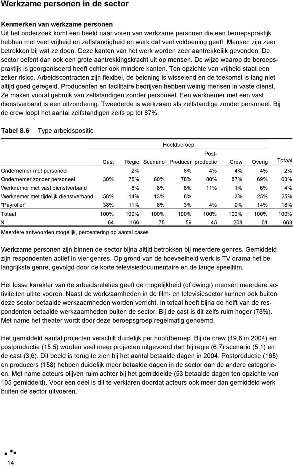 De sector oefent dan ook een grote aantrekkingskracht uit op mensen. De wijze waarop de beroepspraktijk is georganiseerd heeft echter ook mindere kanten.