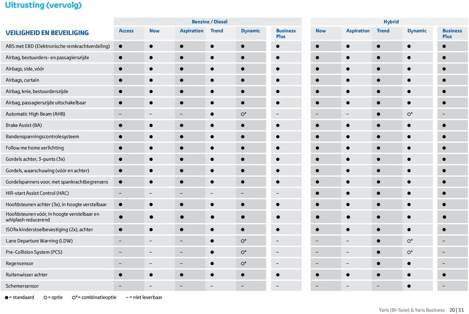 Brake Assist (BA) Bandenspanningscontrolesysteem Follow me home verlichting Gordels achter, 3-punts (3x) Gordels, waarschuwing (vóór en achter) Gordelspanners voor, met spankrachtbegrenzers