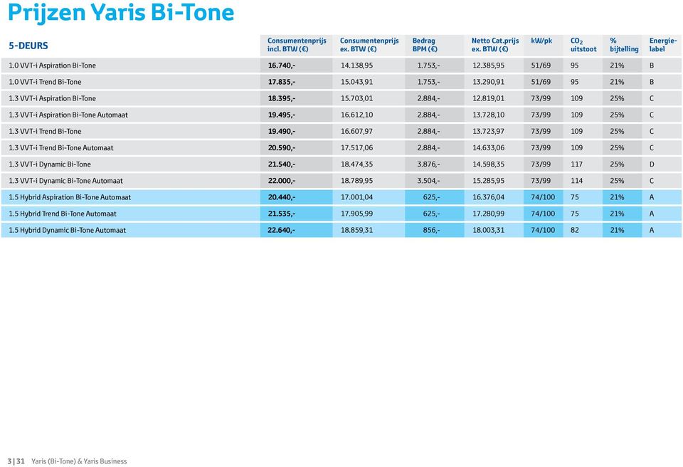 703,01 2.884,- 12.819,01 73/99 109 25% C 1.3 VVT-i Aspiration Bi-Tone Automaat 19.495,- 16.612,10 2.884,- 13.728,10 73/99 109 25% C 1.3 VVT-i Trend Bi-Tone 19.490,- 16.607,97 2.884,- 13.723,97 73/99 109 25% C 1.