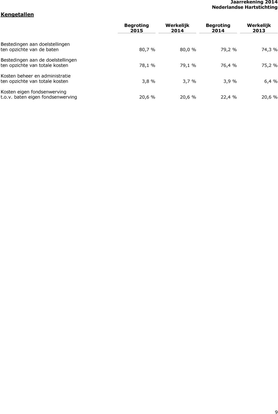 78,1 % 79,1 % 76,4 % 75,2 % Kosten beheer en administratie ten opzichte van totale kosten 3,8 % 3,7