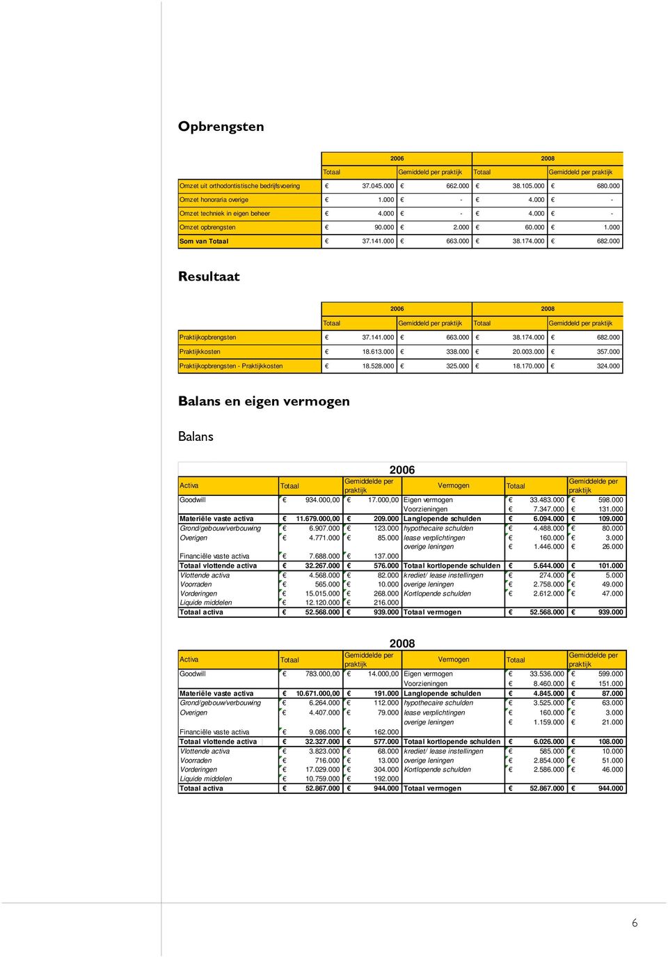 000 Praktijkopbrengsten Praktijkkosten 18.528.000 325.000 18.170.000 324.000 Balans en eigen vermogen Balans Activa Vermogen Goodwill 934.000,00 17.000,00 Eigen vermogen 33.483.000 598.