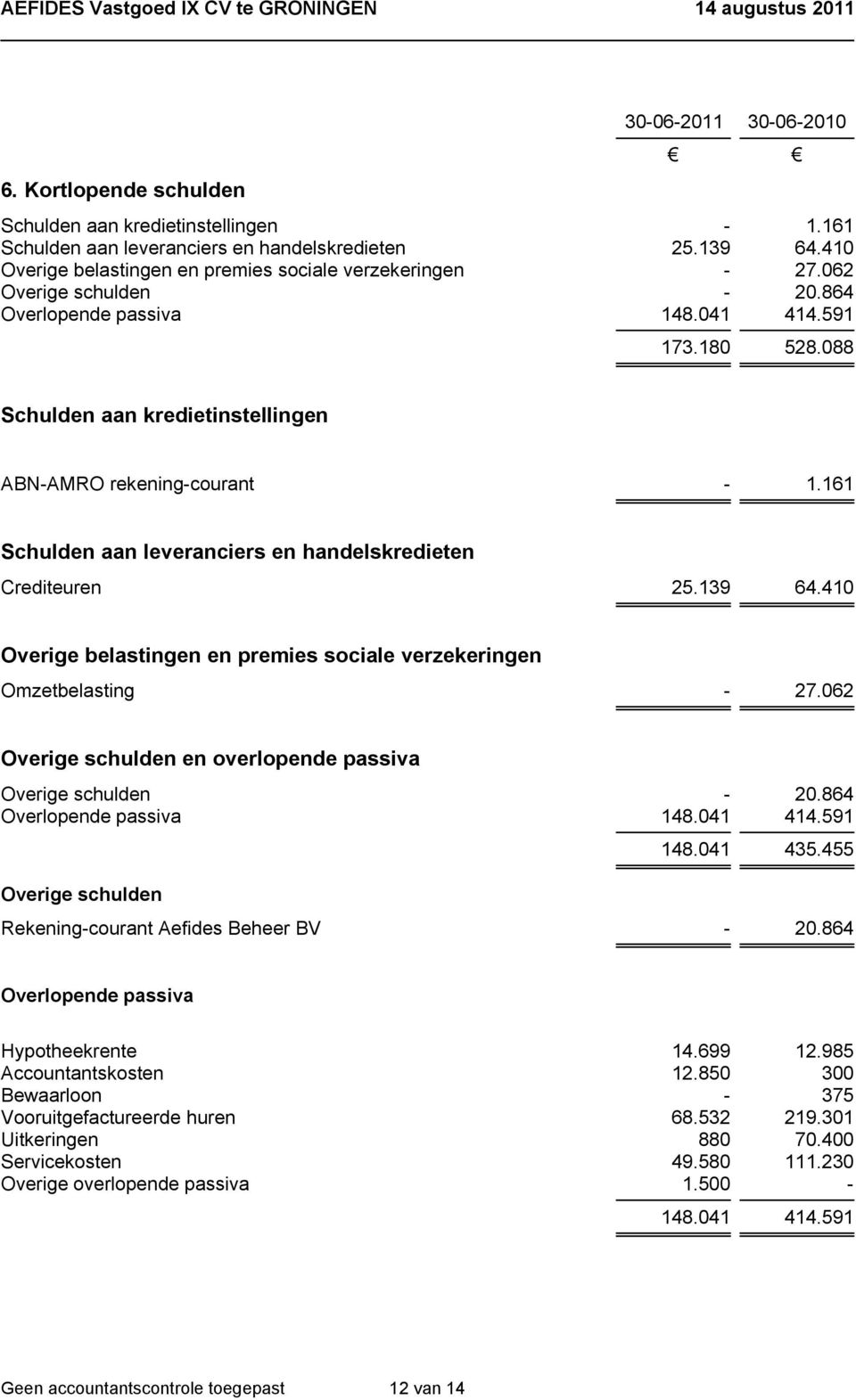 088 Schulden aan kredietinstellingen ABN-AMRO rekening-courant - 1.161 Schulden aan leveranciers en handelskredieten Crediteuren 25.139 64.