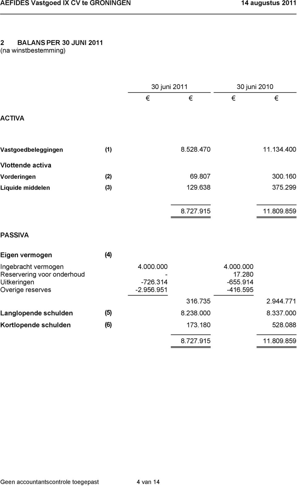 859 PASSIVA Eigen vermogen (4) Ingebracht vermogen 4.000.000 4.000.000 Reservering voor onderhoud - 17.280 Uitkeringen -726.314-655.