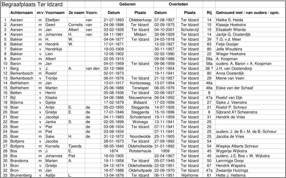 m Johannes H. van 04-11-1861 Mildam 30-08-1929 Ter Idzard 14 Jantje G. Oosterdijk 5 Bakker m H. W. 04-04-1877 Ter Idzard 24-03-1918 Ter Idzard 39 T.G. v.d. Meer 6 Bakker m Hendrik W.