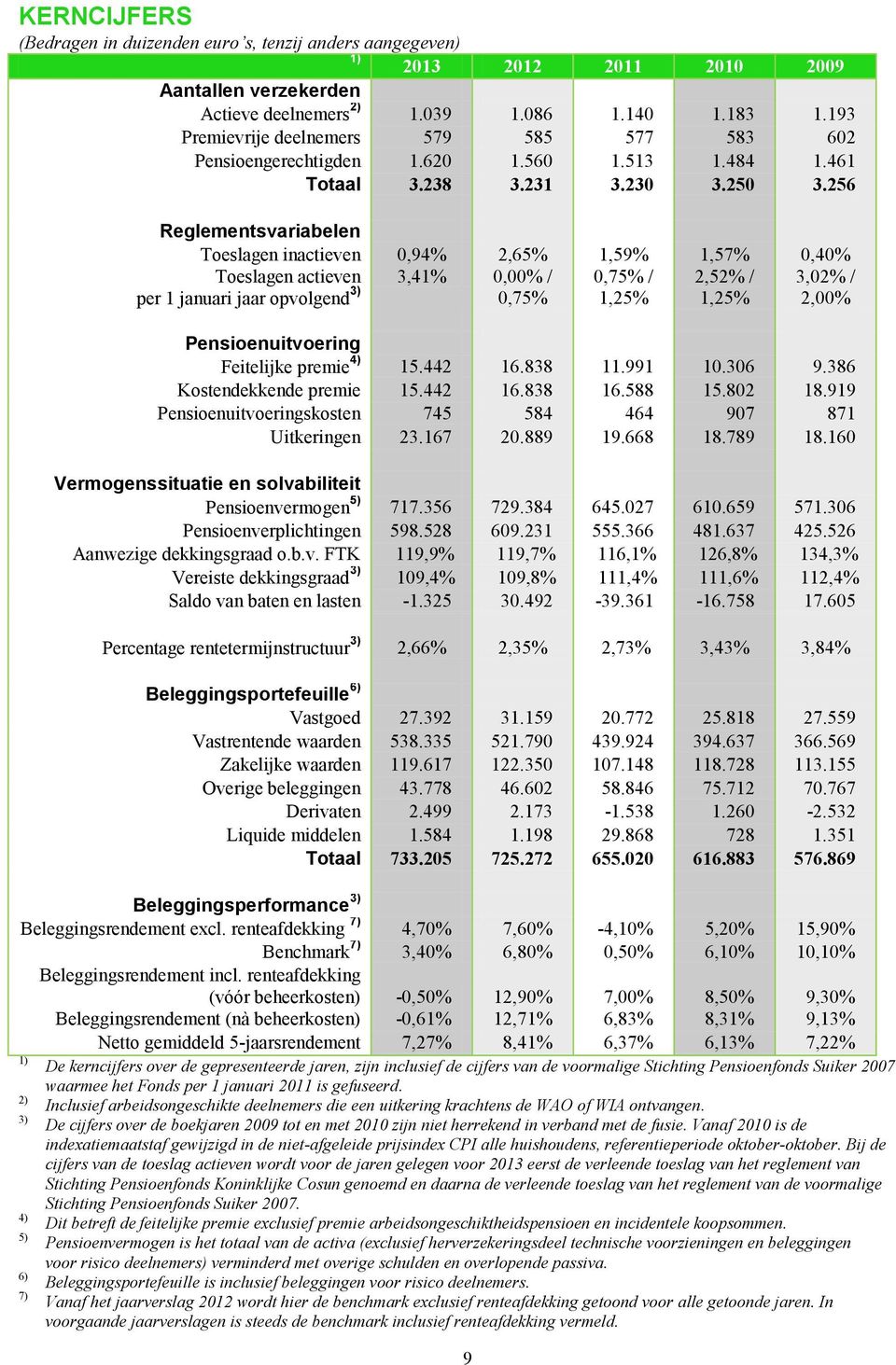 256 Reglementsvariabelen Toeslagen inactieven Toeslagen actieven per 1 januari jaar opvolgend 3) 0,94% 3,41% 2,65% 0,00% / 0,75% 1,59% 0,75% / 1,25% 1,57% 2,52% / 1,25% 0,40% 3,02% / 2,00%