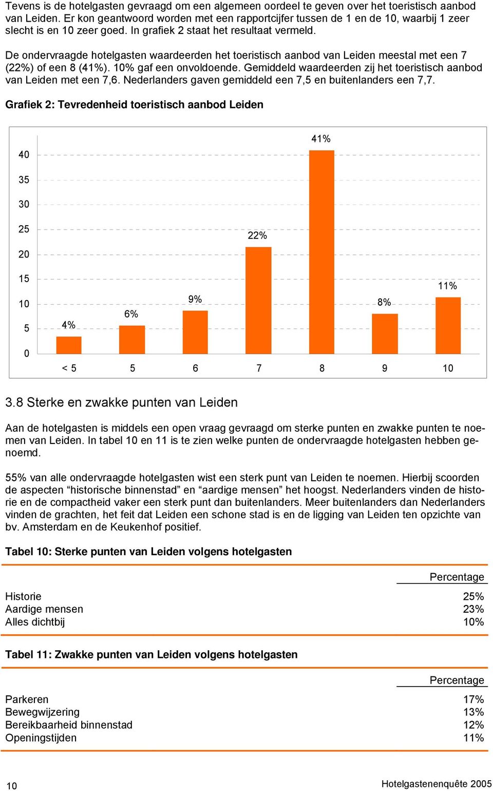 De ondervraagde hotelgasten waardeerden het toeristisch aanbod van Leiden meestal met een 7 (22%) of een 8 (41%). 10% gaf een onvoldoende.