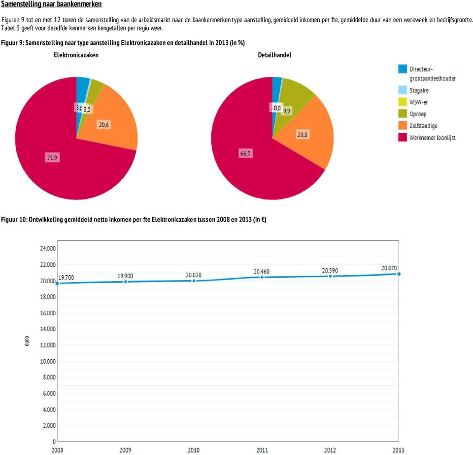 Tabel 3 geeft voor dezelfde kenmerken kengetallen per regio weer.