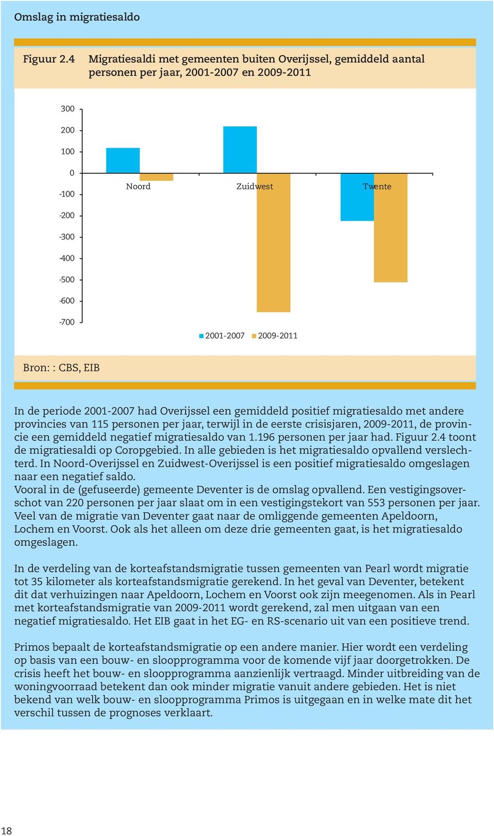 Bron: : CBS, EIB In de periode 2001-2007 had Overijssel een gemiddeld positief migratiesaldo met andere provincies van 115 personen per jaar, terwijl in de eerste crisisjaren, 2009-2011, de provincie