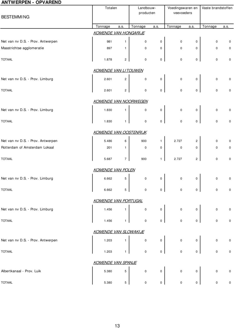 601 2 0 0 0 0 0 0 KOMENDE VAN NOORWEGEN Net van nv D.S. - Prov. Limburg 1.830 1 0 0 0 0 0 0 TOTAAL 1.830 1 0 0 0 0 0 0 KOMENDE VAN OOSTENRIJK Net van nv D.S. - Prov. Antwerpen 5.486 6 900 1 2.