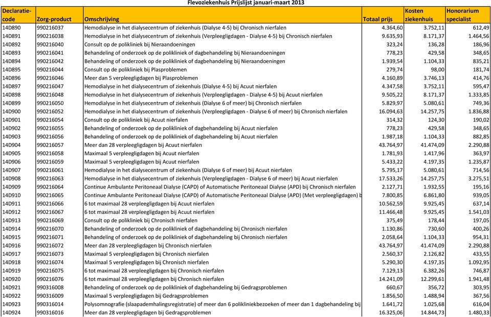 464,56 14D892 990216040 Consult op de polikliniek bij Nieraandoeningen 323,24 136,28 186,96 14D893 990216041 Behandeling of onderzoek op de polikliniek of dagbehandeling bij Nieraandoeningen 778,23