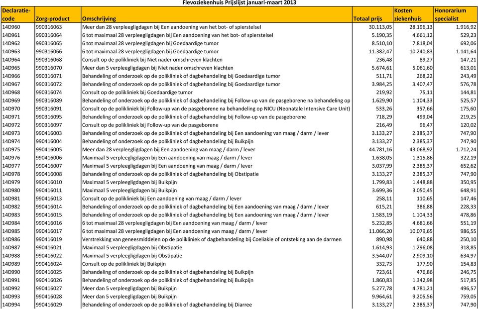 661,12 529,23 14D962 990316065 6 tot maximaal 28 verpleegligdagen bij Goedaardige tumor 8.510,10 7.818,04 692,06 14D963 990316066 6 tot maximaal 28 verpleegligdagen bij Goedaardige tumor 11.382,47 10.