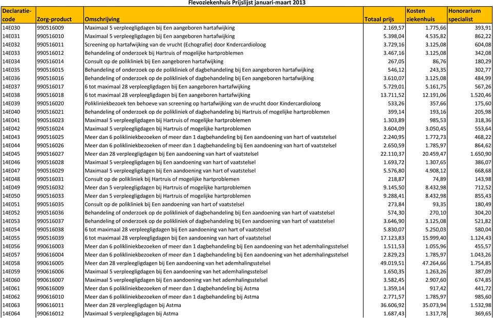 535,82 862,22 14E032 990516011 Screening op hartafwijking van de vrucht (Echografie) door Kndercardioloog 3.729,16 3.