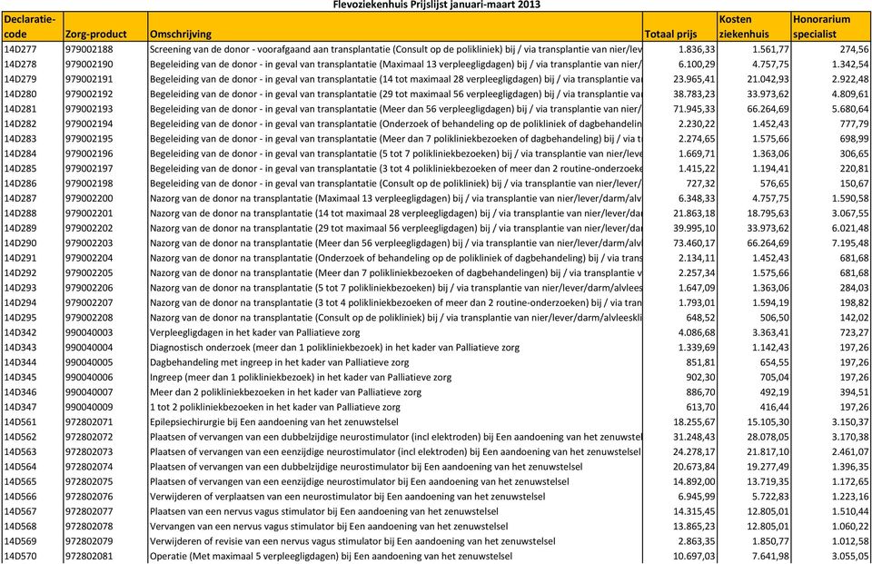 757,75 1.342,54 14D279 979002191 Begeleiding van de donor - in geval van transplantatie (14 tot maximaal 28 verpleegligdagen) bij / via transplantie van nier/lever/darm/alvleesklier 23.965,41 21.