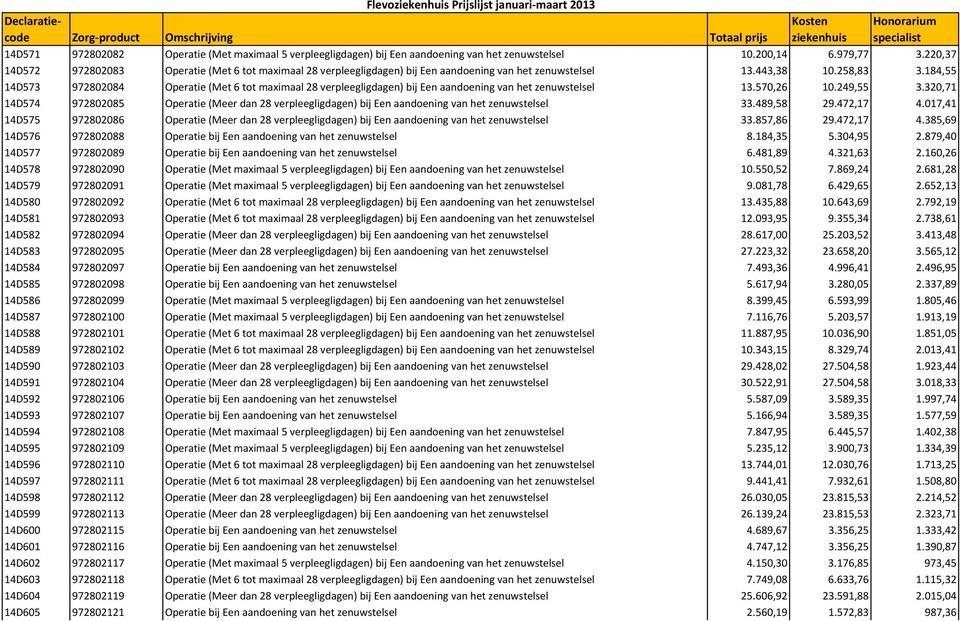 184,55 14D573 972802084 Operatie (Met 6 tot maximaal 28 verpleegligdagen) bij Een aandoening van het zenuwstelsel 13.570,26 10.249,55 3.