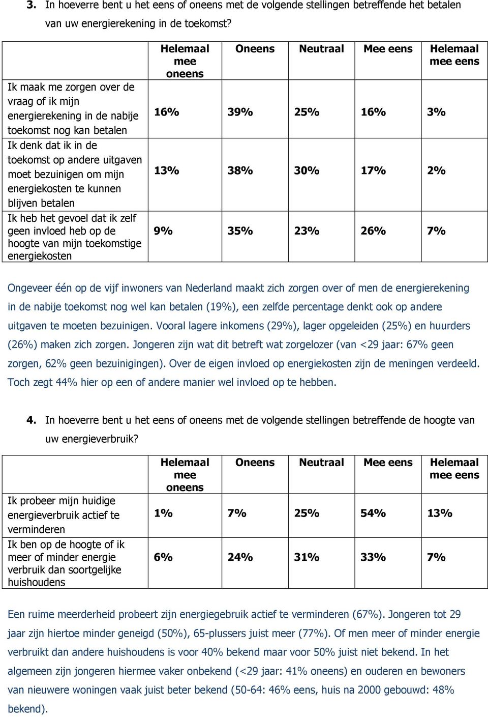 blijven betalen Ik heb het gevoel dat ik zelf geen invloed heb op de hoogte van mijn toekomstige energiekosten Helemaal mee oneens Oneens Neutraal Mee eens Helemaal mee eens 16% 39% 25% 16% 3% 13%