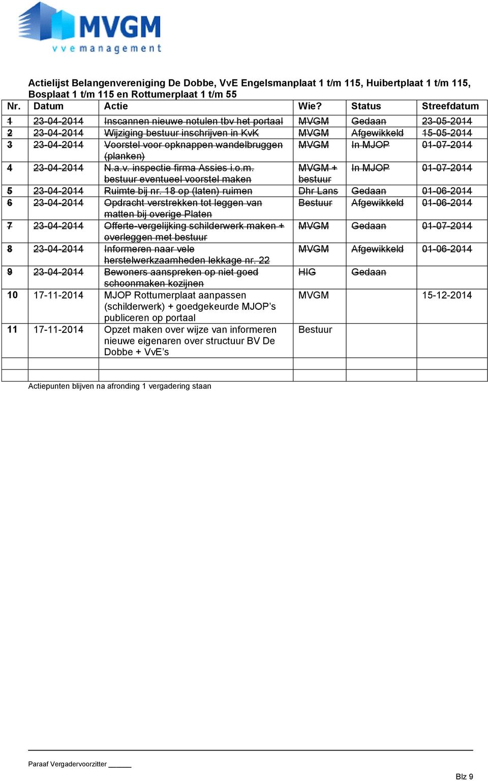 voor opknappen wandelbruggen MVGM In MJOP 01-07-2014 (planken) 4 23-04-2014 N.a.v. inspectie firma Assies i.o.m. MVGM + In MJOP 01-07-2014 bestuur eventueel voorstel maken bestuur 5 23-04-2014 Ruimte bij nr.